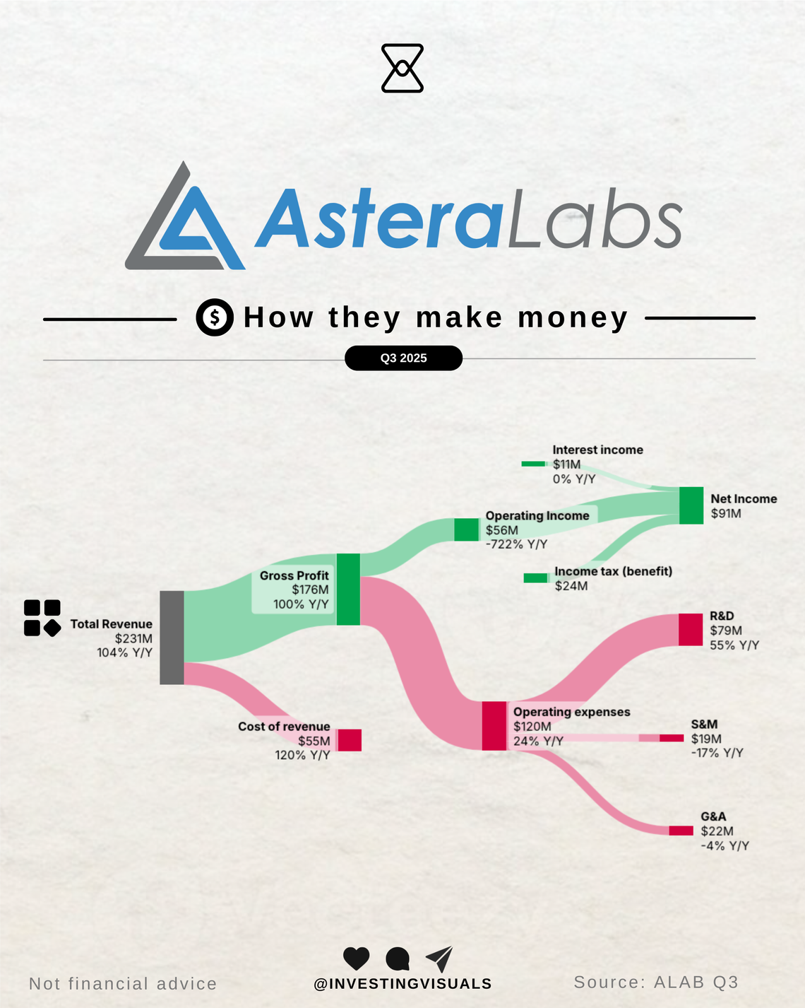 How AsteraLabs makes money