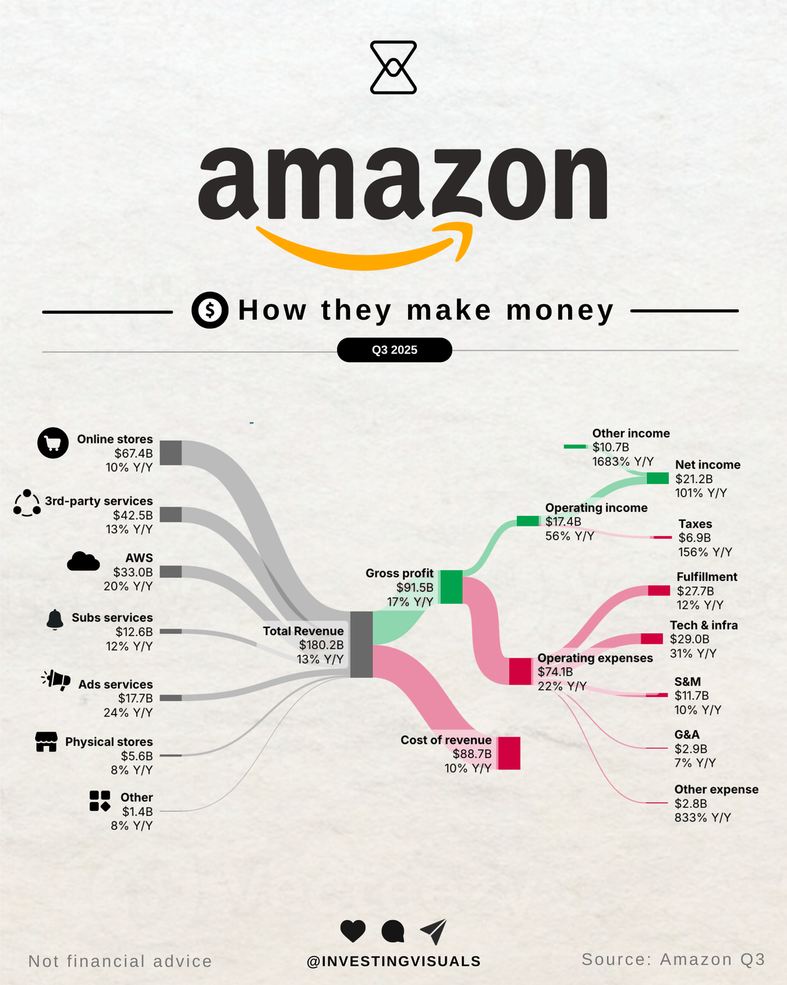 How Amazon makes money