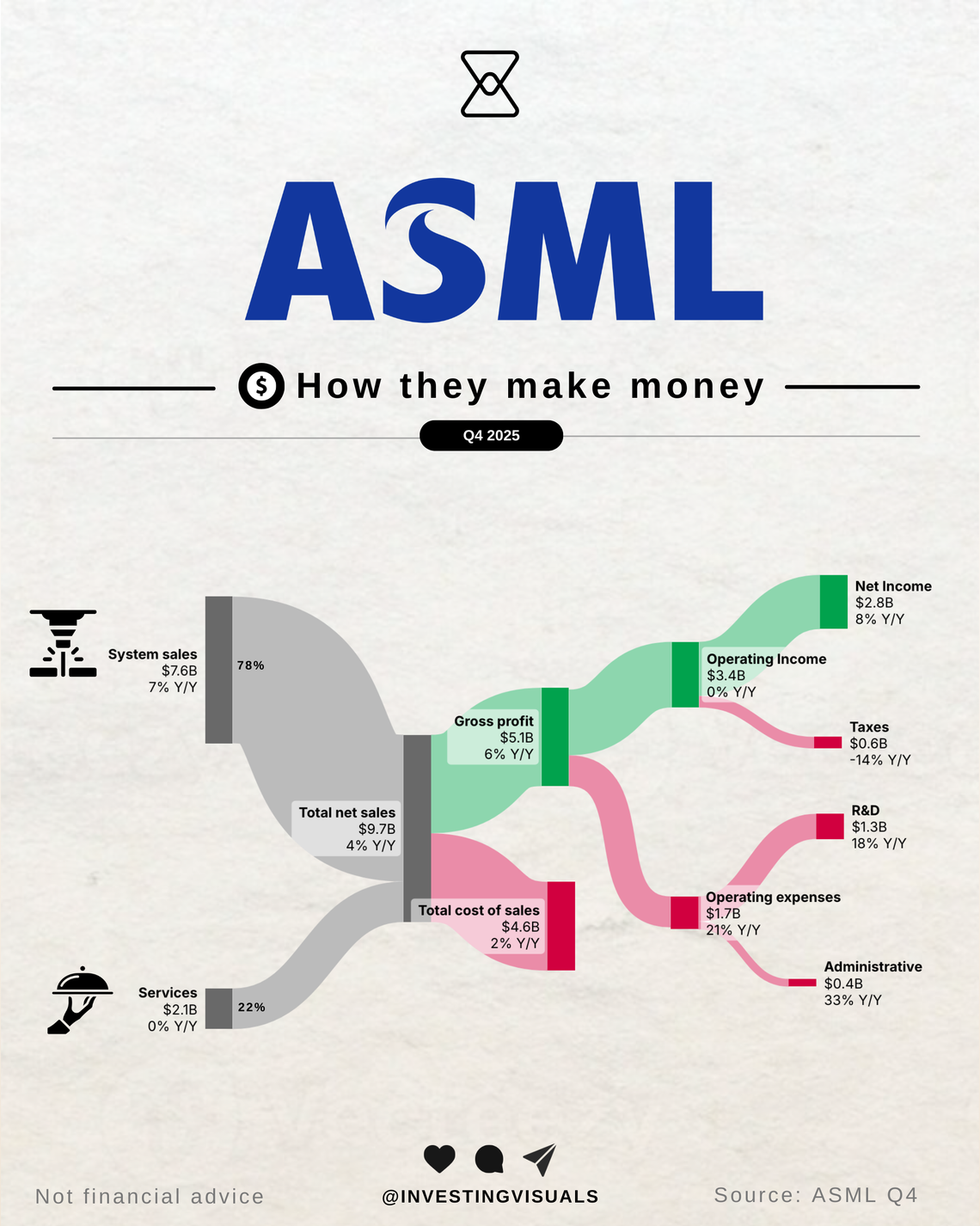 How ASML makes money