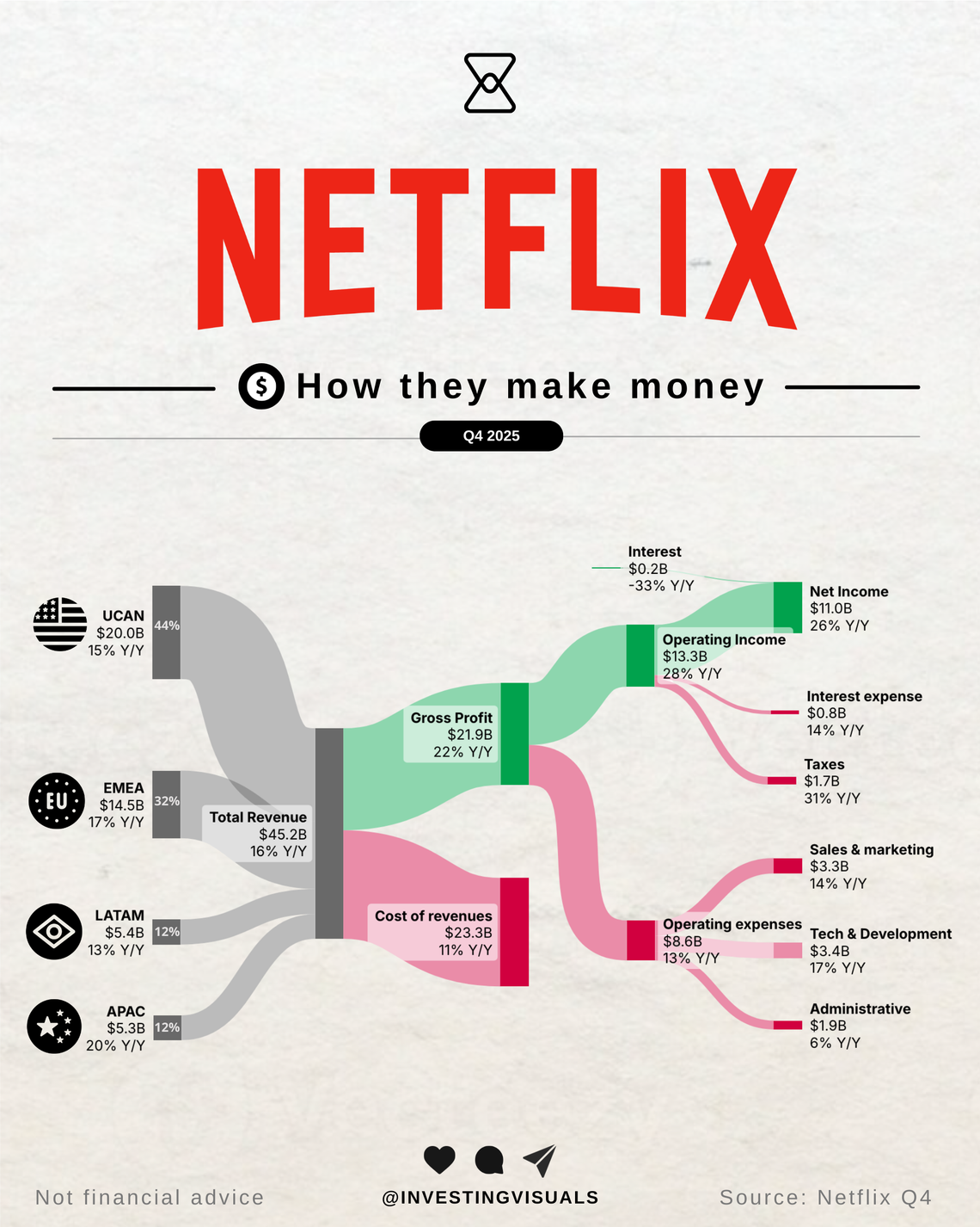 How Netflix makes money