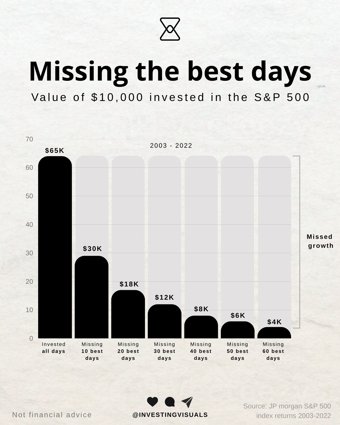 Missing the best days