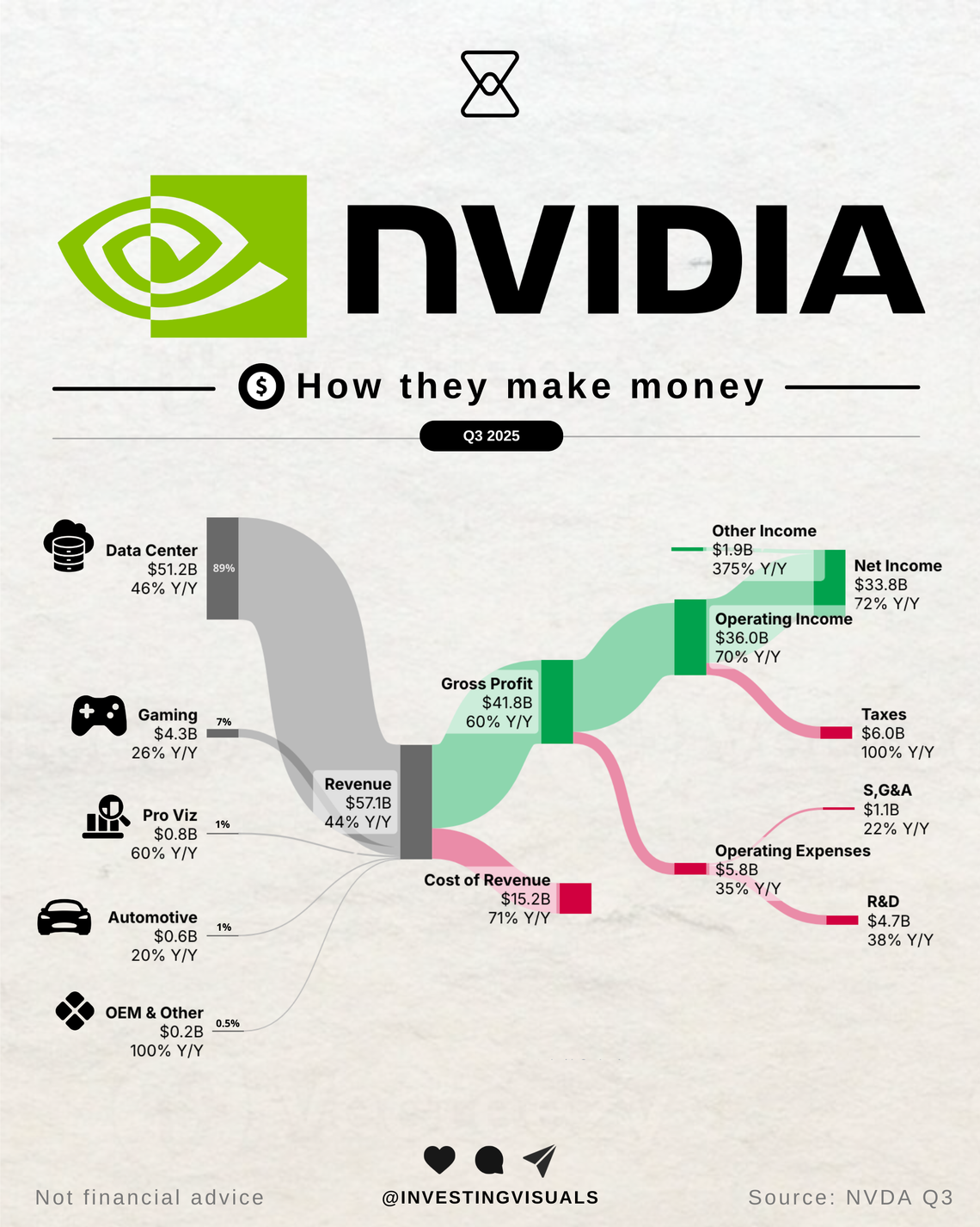 How NVIDIA makes money