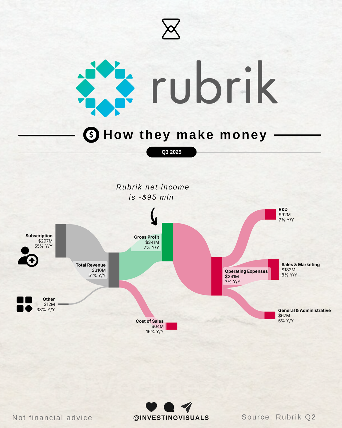 How Rubrik makes money