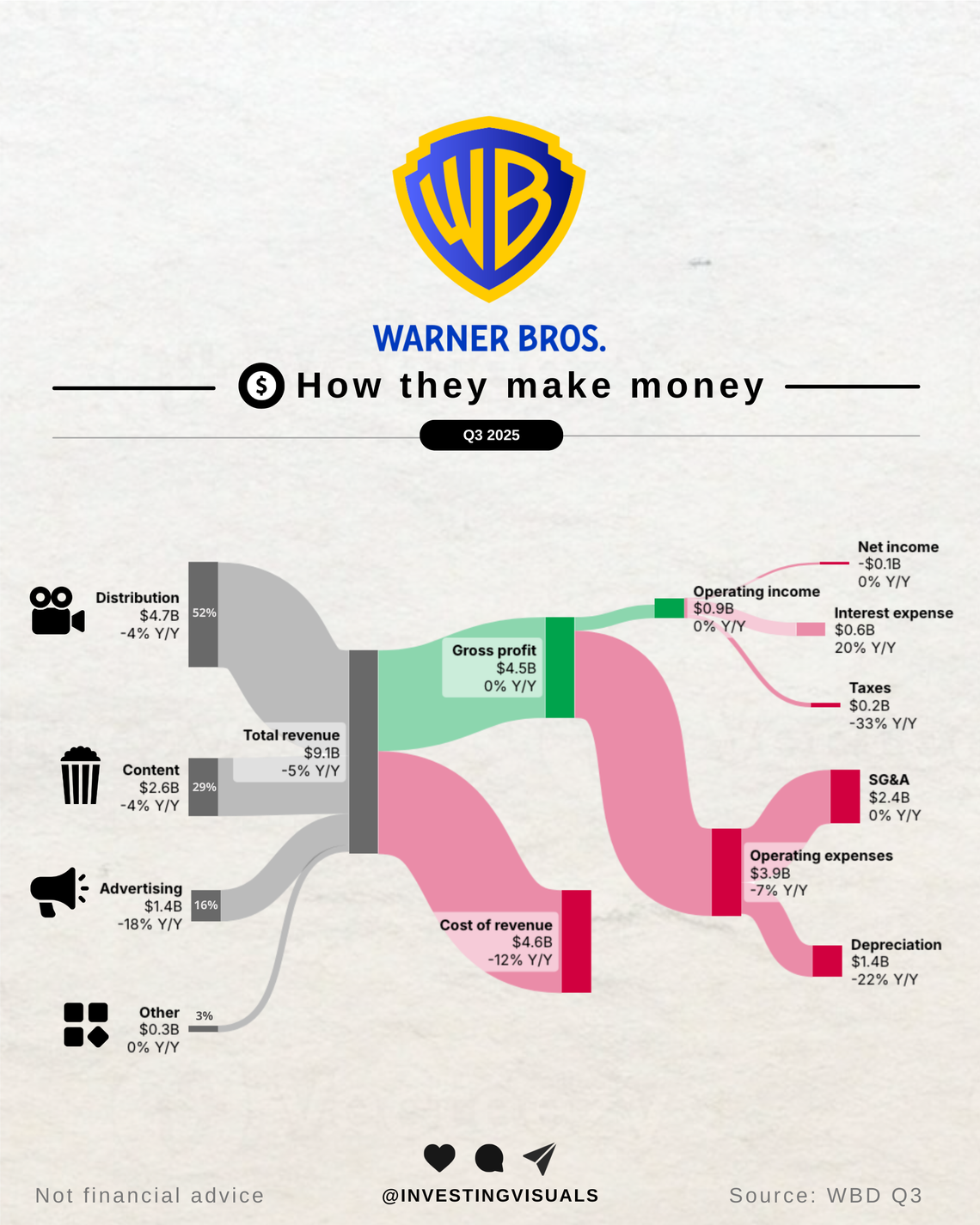 How Warner Bros makes money