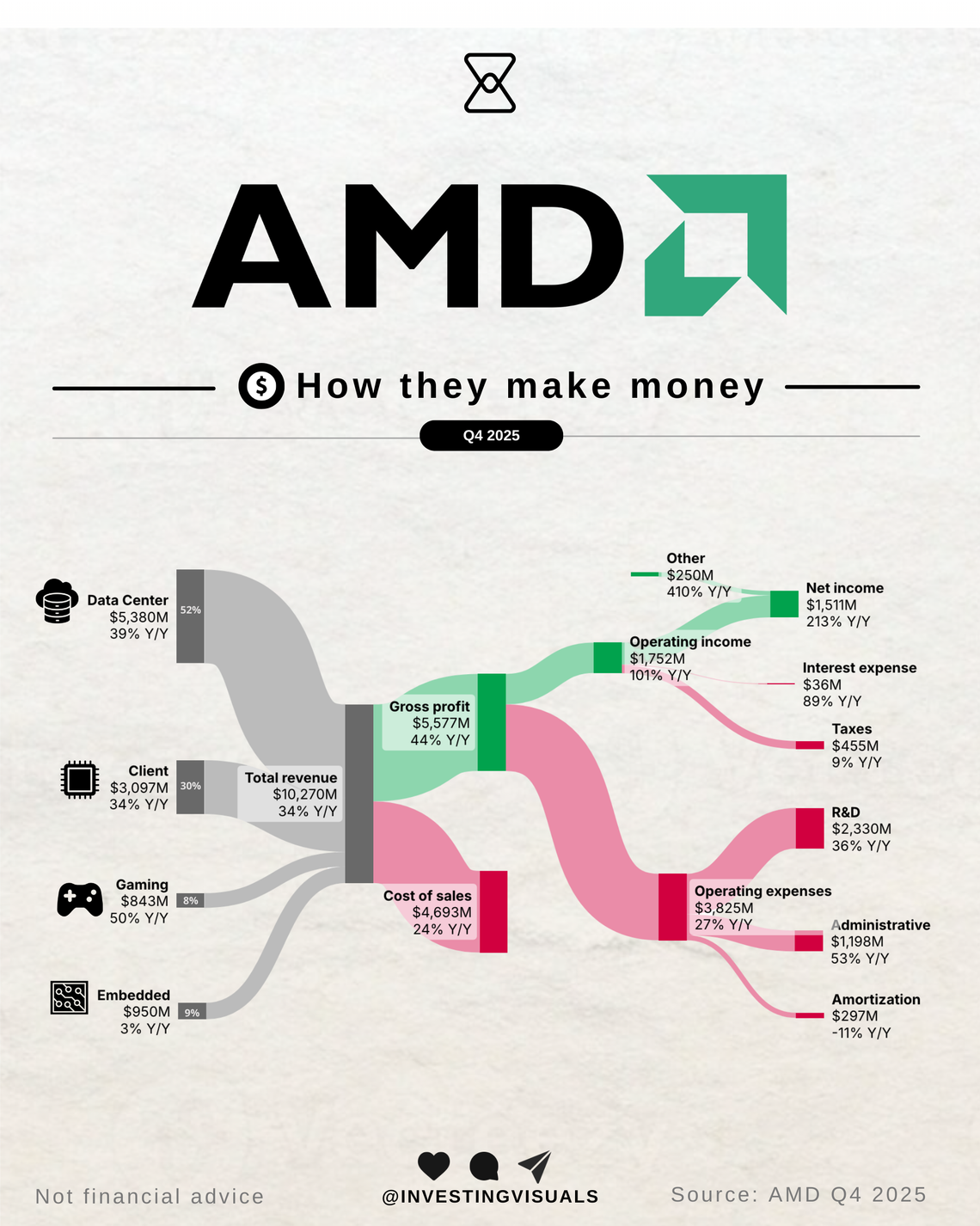How AMD makes money