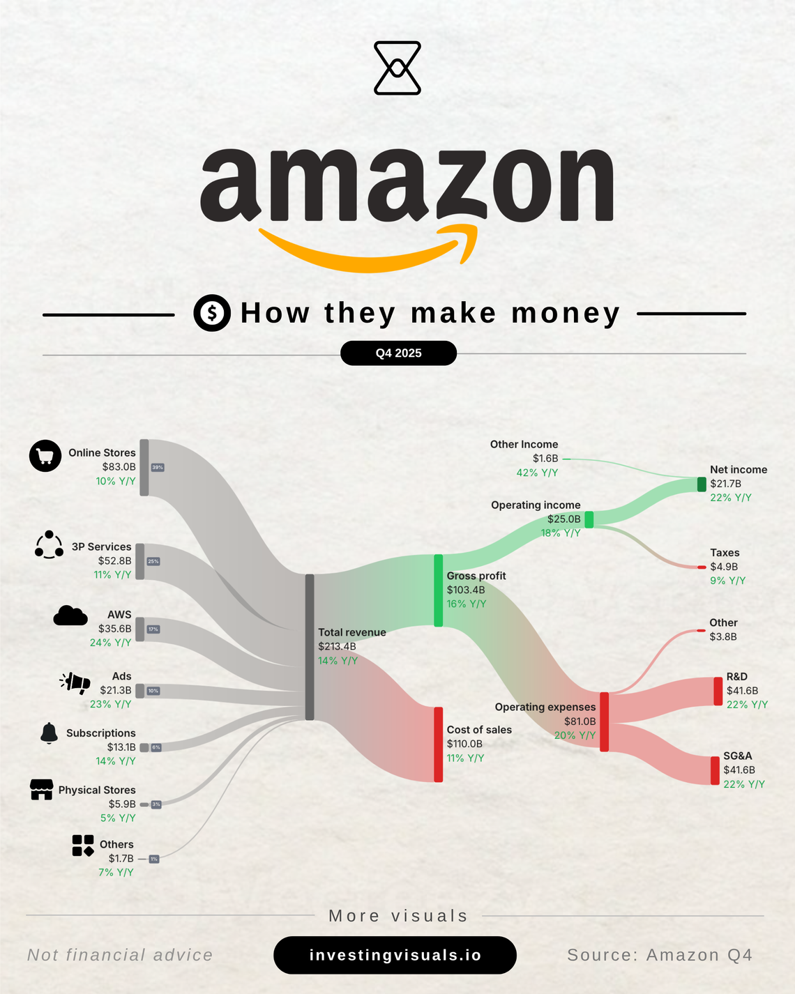 How Amazon makes money