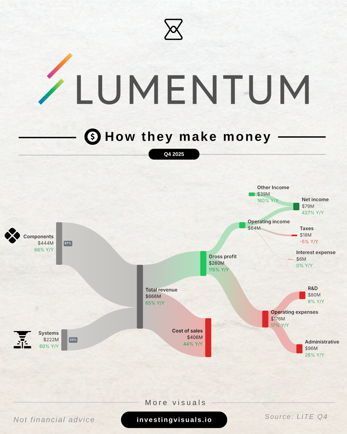 How Lumentum makes money
